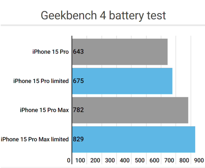 腾冲apple维修站iPhone15Pro的ProMotion高刷功能耗电吗