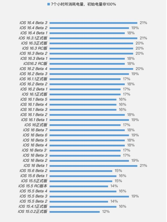 腾冲苹果手机维修分享iOS 16.4 Beta 3续航跑分等测试结果汇总 