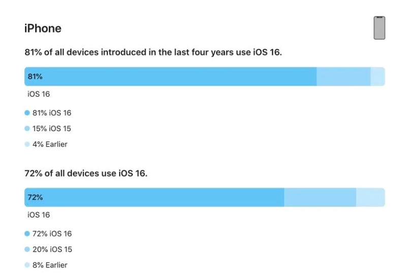 腾冲苹果手机维修分享iOS 16 / iPadOS 16 安装率 