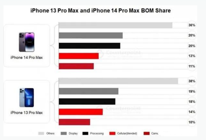 腾冲苹果手机维修分享iPhone 14 Pro的成本和利润 