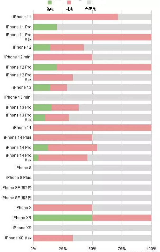 腾冲苹果手机维修分享iOS16.2太耗电怎么办？iOS16.2续航不好可以降级吗？ 