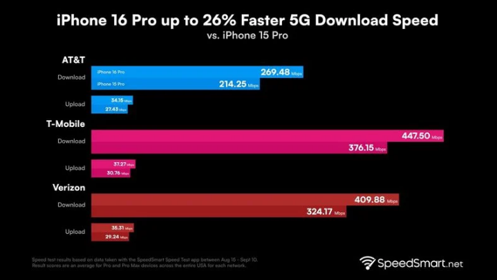 腾冲苹果手机维修分享iPhone 16 Pro 系列的 5G 速度 